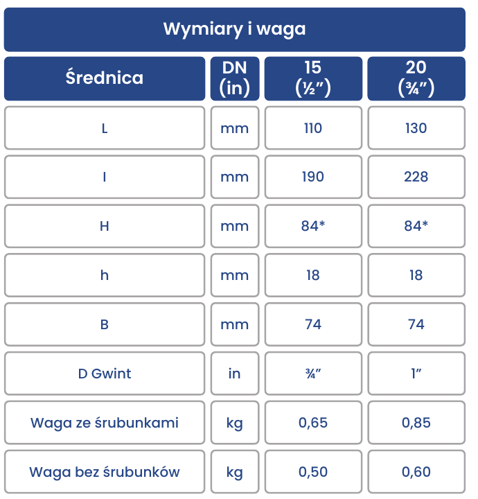 Tabela wymiarów wodomierza BMETERS GSD8-R dla DN15 i DN20