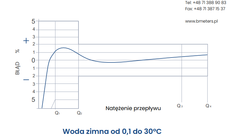 Przykładowa krzywa błędu wodomierza między Q1 i Q4